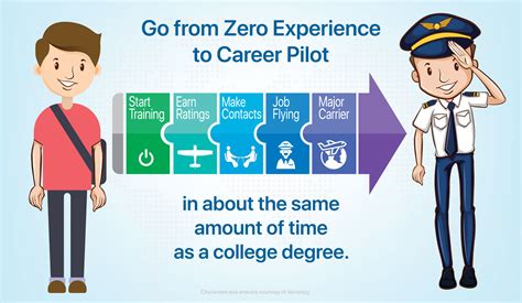 How to become a commercial pilot - Step 1: Private pilot's licence. Becoming a pilot takes a lot of training. You'll need a mix of in-class and in-cockpit training, safety courses, and probably time in a simulator, too. To get accepted into a commercial pilot program, like the ones we'll discuss below, you'll usually need a private pilot's licence first.